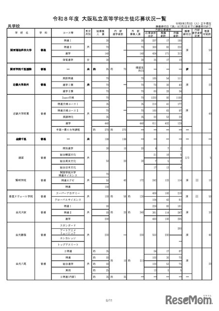 令和8年度 大阪私立高等学校生徒応募状況一覧
