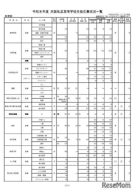 令和8年度 大阪私立高等学校生徒応募状況一覧
