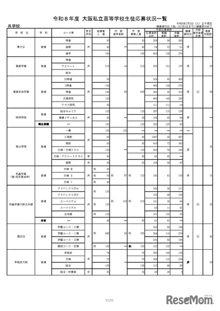 令和8年度 大阪私立高等学校生徒応募状況一覧