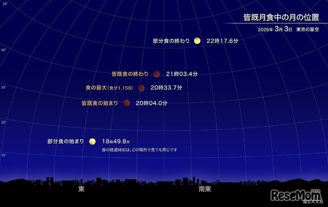 皆既月食中の月の位置（2026年3月 東京の星空）