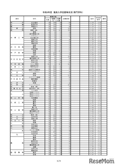 2026年度兵庫県公立高等学校推薦入学等志願状況（2026年2月5日12時現在）推薦入学志願等状況（専門学科）