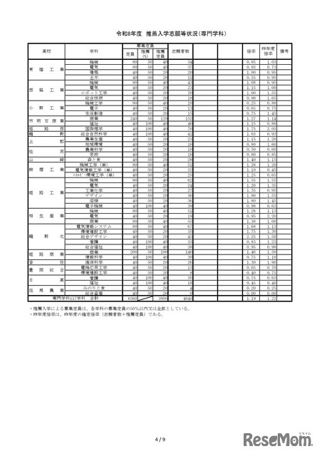 2026年度兵庫県公立高等学校推薦入学等志願状況（2026年2月5日12時現在）推薦入学志願等状況（専門学科）