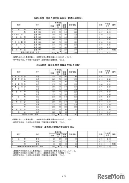 2026年度兵庫県公立高等学校推薦入学等志願状況（2026年2月5日12時現在）推薦入学志願等状況