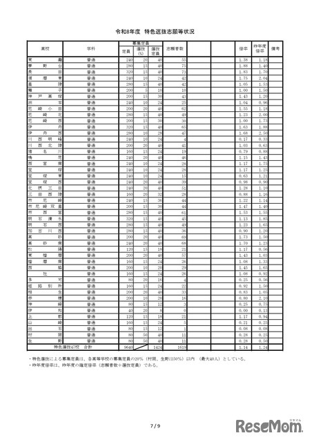 2026年度兵庫県公立高等学校推薦入学等志願状況（2026年2月5日12時現在）特色選抜志願等状況