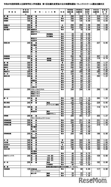 令和8年度群馬県公立高等学校入学者選抜　第1回志願先変更後の全日制課程選抜・フレックススクール選抜志願状況