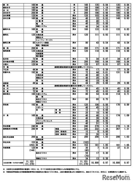 令和8年度群馬県公立高等学校入学者選抜　第1回志願先変更後の全日制課程選抜・フレックススクール選抜志願状況