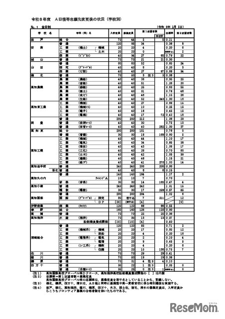 令和8年度高知県公立高等学校入学者選抜A日程等志願先変更後の状況（学校別）