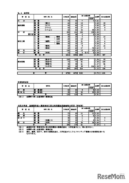 令和8年度高知県公立高等学校入学者選抜A日程等志願先変更後の状況（学校別）