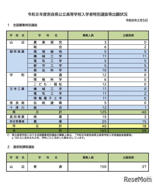 令和8年度 奈良県公立高等学校入学者特別選抜等出願状況（令和8年2月5日）