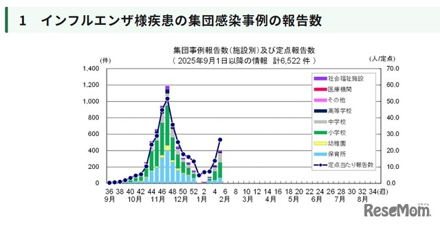 インフルエンザ様疾患の集団感染事例の報告数