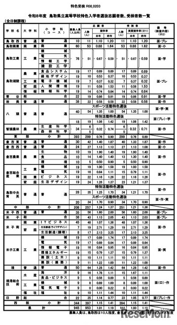 令和8年度　鳥取県立高等学校特色入学者選抜志願者数、受検者数一覧（全日制課程）