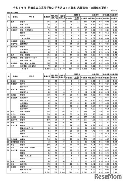 各学校・学科の志願状況＜全日制＞