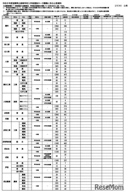 令和8度滋賀県立高等学校入学者選抜 一次募集出願者数