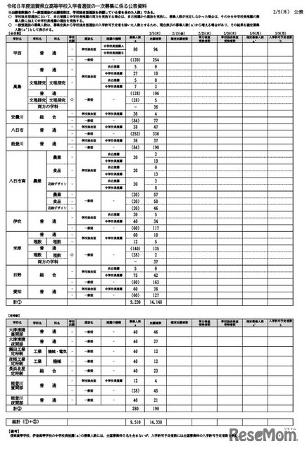 令和8度滋賀県立高等学校入学者選抜 一次募集出願者数