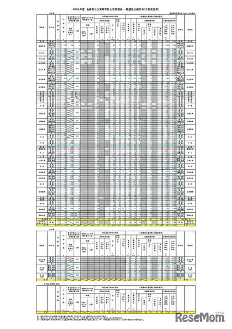 令和8年度 島根県公立高等学校入学者選抜 一般選抜出願者数（志願変更前）
