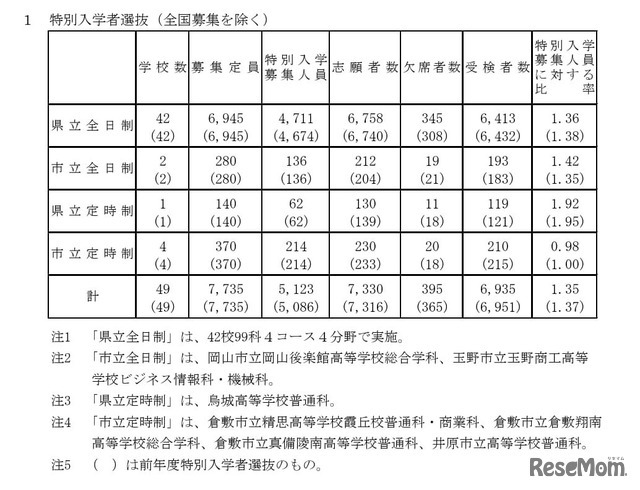 特別入学者選抜（全国募集を除く）の受検状況