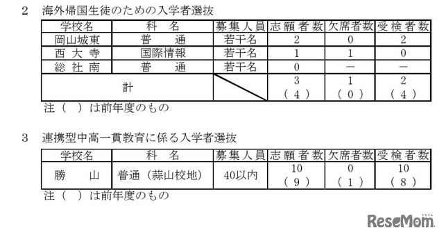 海外帰国生徒のための入学者選抜、連携型中高一貫教育に係る入学者選抜の受検状況