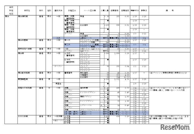 2026年度私立高等学校の志願状況（公募一般、2月3日15時現在 中間集計速報）