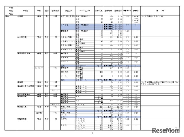 2026年度私立高等学校の志願状況（公募一般、2月3日15時現在 中間集計速報）
