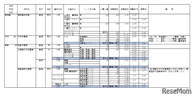 2026年度私立高等学校の志願状況（公募一般、2月3日15時現在 中間集計速報）