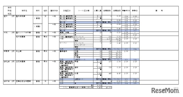 2026年度私立高等学校の志願状況（公募一般、2月3日15時現在 中間集計速報）