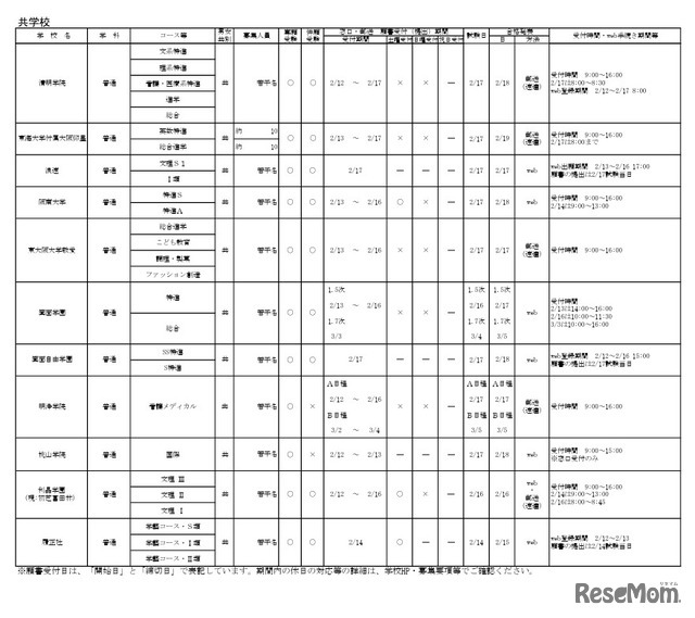 令和8年度大阪私立高等学校生徒募集（1.5次）実施校 共学校