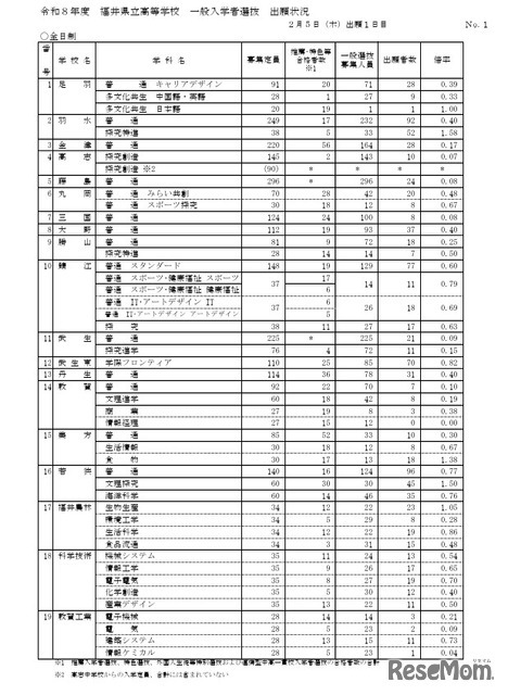 2026年度福井県立高等学校一般入学者選抜出願状況（出願1日目）