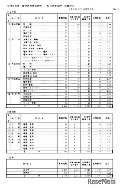 2026年度福井県立高等学校一般入学者選抜出願状況（出願1日目）