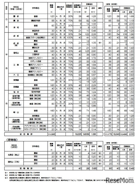 2026年度京都府公立高等学校入学者選抜 前期選抜志願者数等一覧表