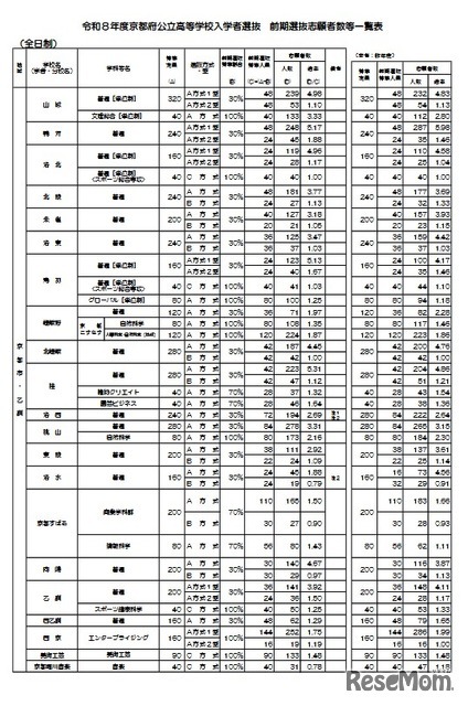2026年度京都府公立高等学校入学者選抜 前期選抜志願者数等一覧表
