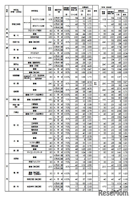 2026年度京都府公立高等学校入学者選抜 前期選抜志願者数等一覧表