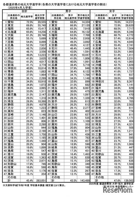 地元進学率 【大学】トップ47都道府県
