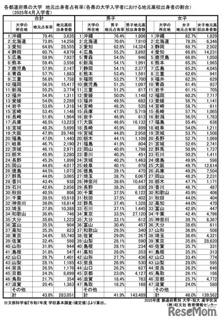 地元占有率 【大学】トップ47都道府県