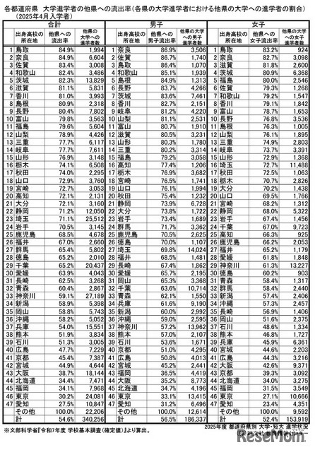 流出率【大学】トップ47都道府県