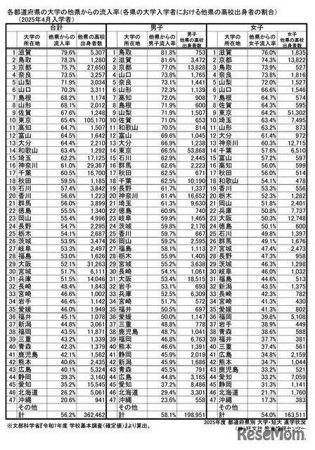 流入率 【大学】トップ47都道府県