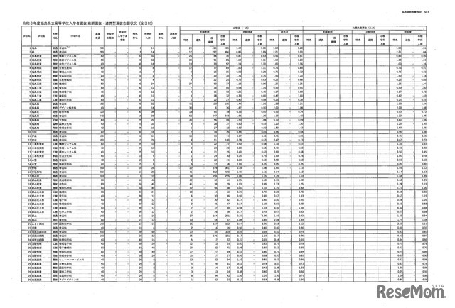 令和8年度県立高等学校入学者選抜前期選抜および連携型選抜志願状況（一次）全日制