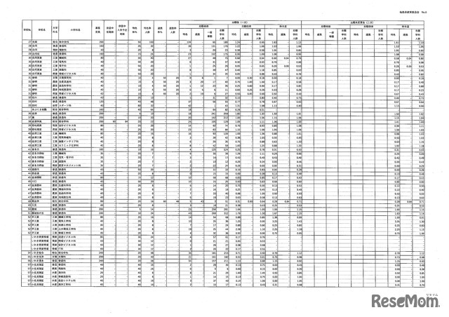 令和8年度県立高等学校入学者選抜前期選抜および連携型選抜志願状況（一次）全日制