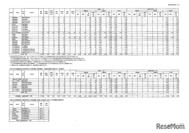 令和8年度県立高等学校入学者選抜前期選抜および連携型選抜志願状況（一次）全日制と定時制