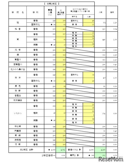 一般入学者選抜 全日制の課程 普通科