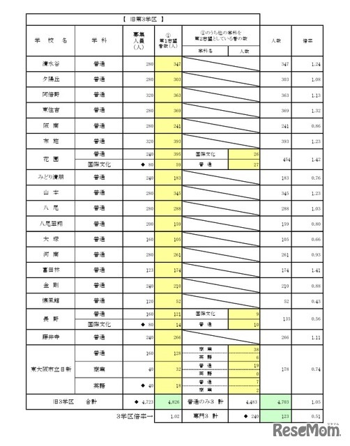 一般入学者選抜 全日制の課程 普通科