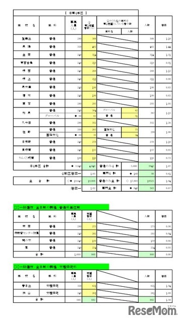 一般入学者選抜 全日制の課程 普通科／普通科単位制／文理探究科