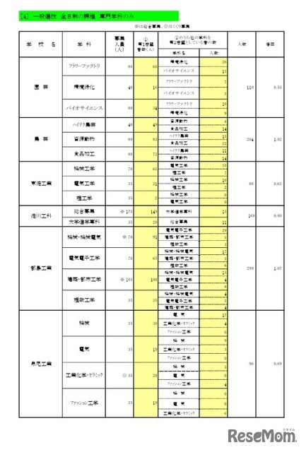 一般選抜 全日制の課程 専門学科