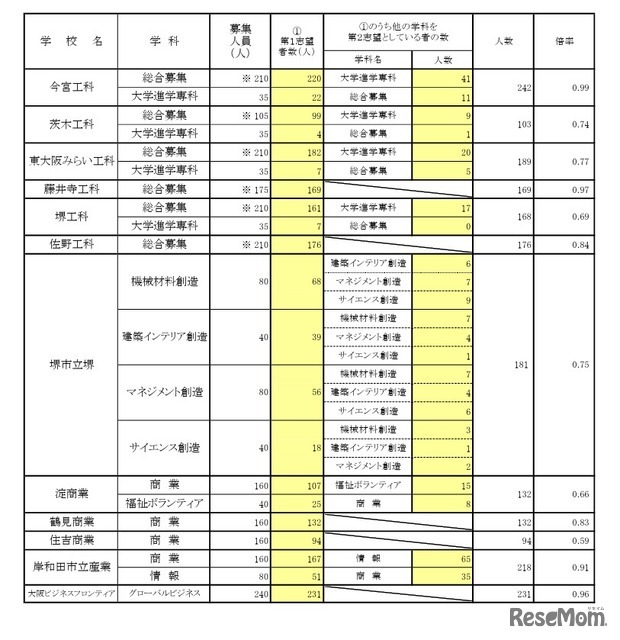 一般選抜 全日制の課程 専門学科