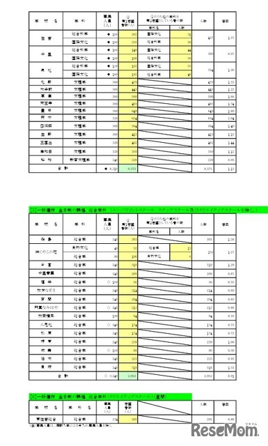 一般選抜 全日制の課程 専門学科／総合学科
