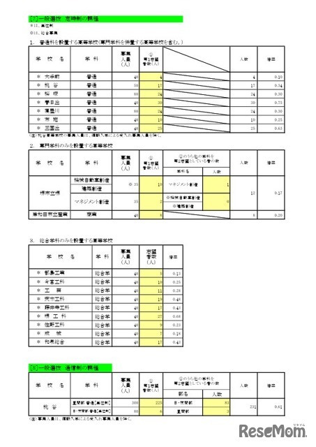 一般選抜 定時制／通信制