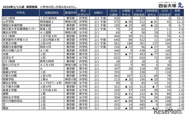 2026年2月1日入試 実質倍率