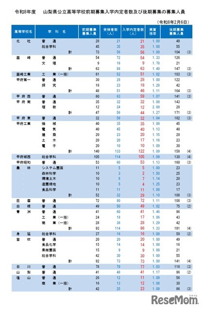 令和8年度山梨県公立高等学校前期募集入学内定者数および後期募集の募集人員