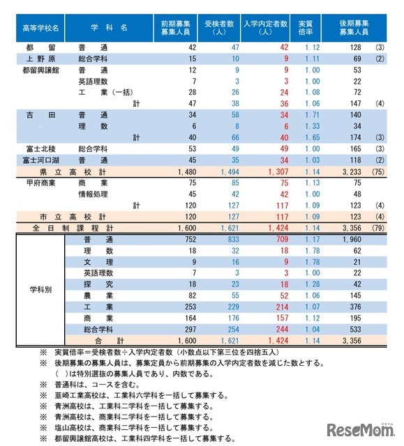 令和8年度山梨県公立高等学校前期募集入学内定者数および後期募集の募集人員