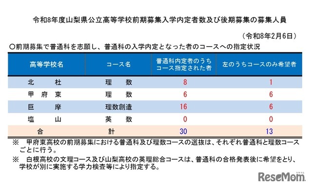 令和8年度山梨県公立高等学校前期募集入学内定者数および後期募集の募集人員