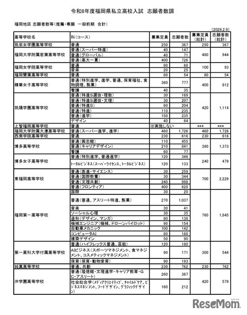福岡地区 志願者数等（推薦・専願 一般前期 合計）